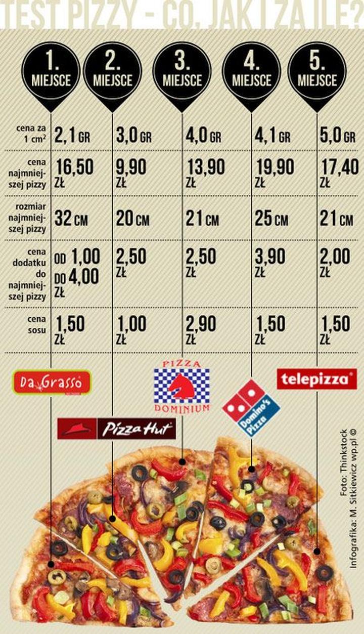 Rozmiary pizzy Telepizza